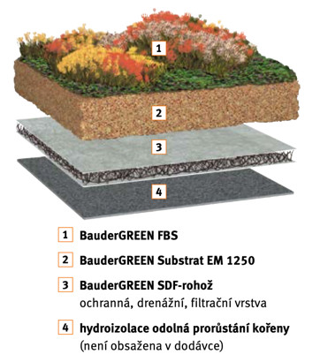 Ozeleňovací sada Bauder Green GDP Standard