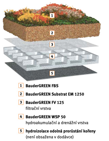 Ozeleňovací sada Bauder Green GDP Light